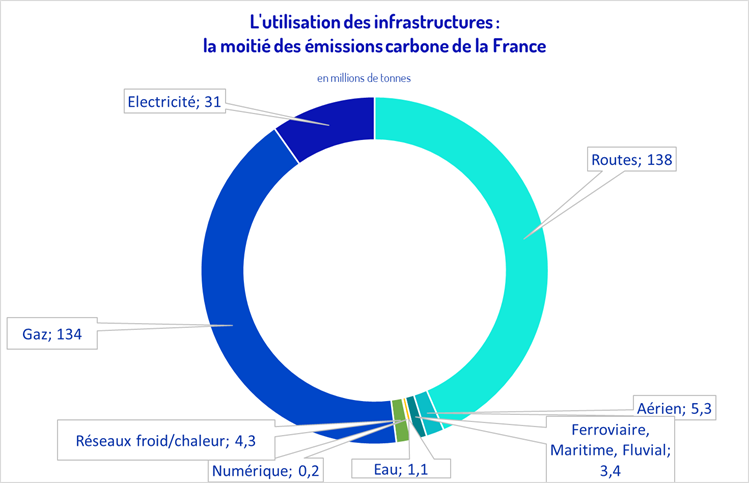 L’utilisation des infrastructures, la moitié des émissions françaises