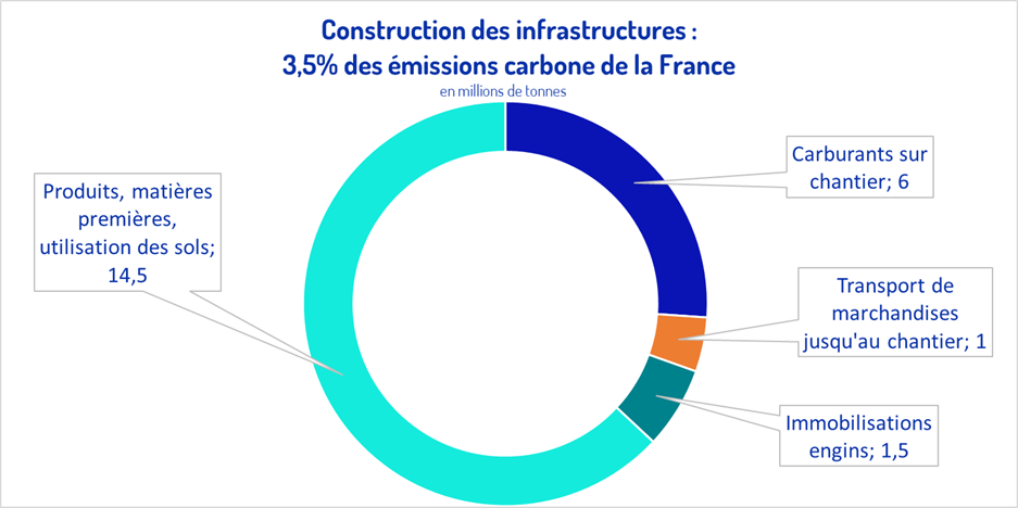 Construction des infrastructures